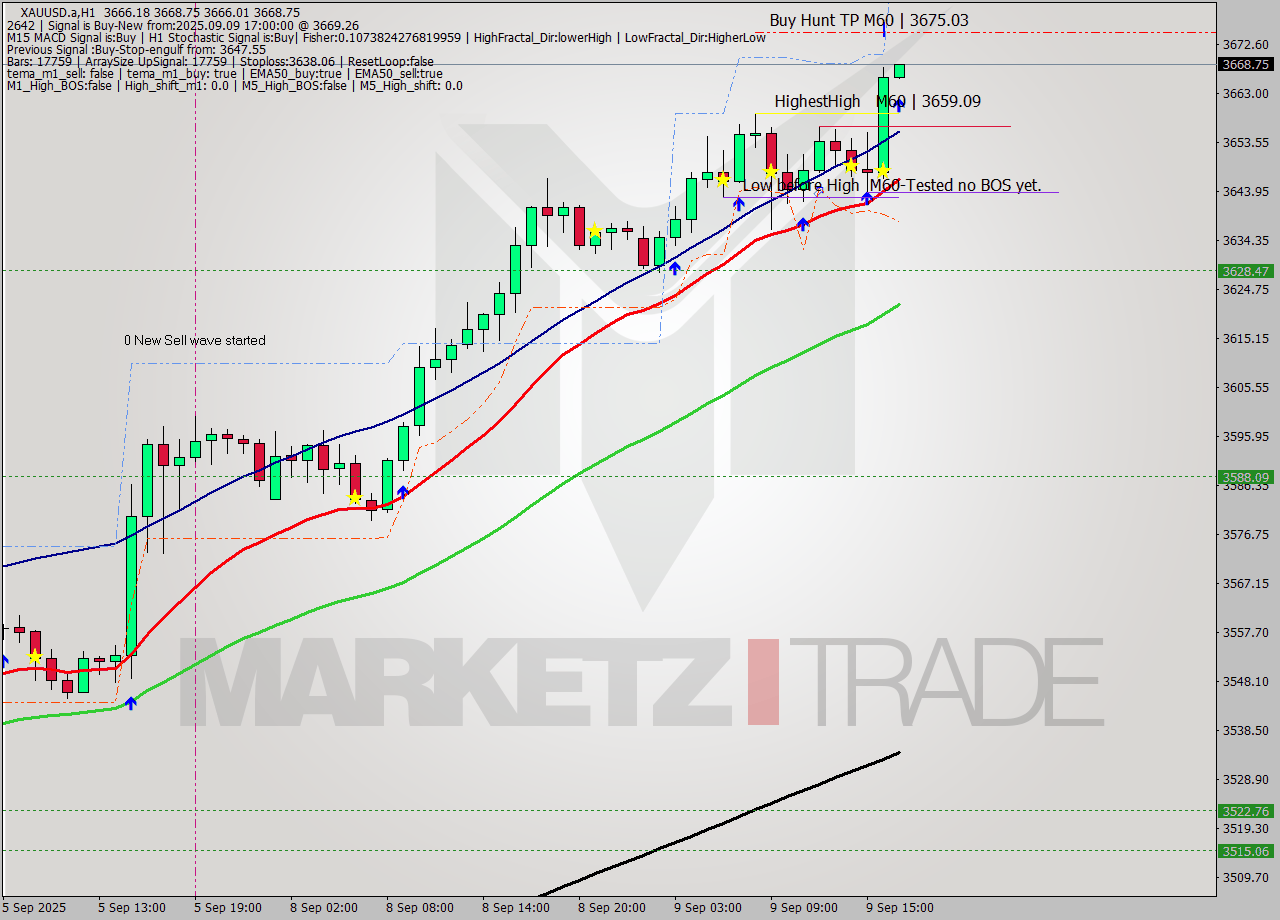 XAUUSD.a MTF analysis at 2025.09.09 17:00