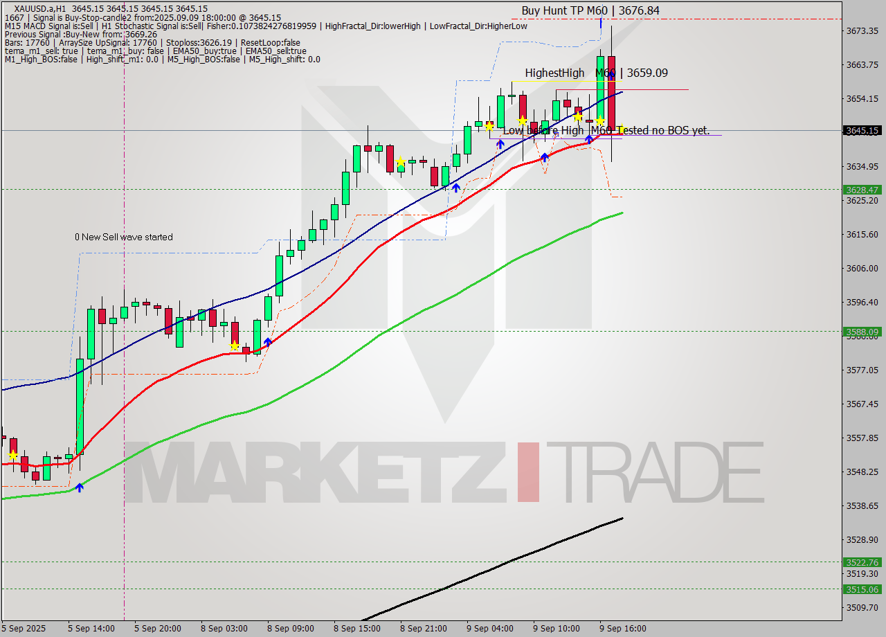 XAUUSD.a MTF analysis at 2025.09.09 18:00