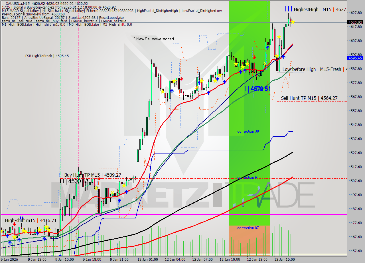 XAUUSD.a M15 Analysis XAUUSD.a M15 Signal
