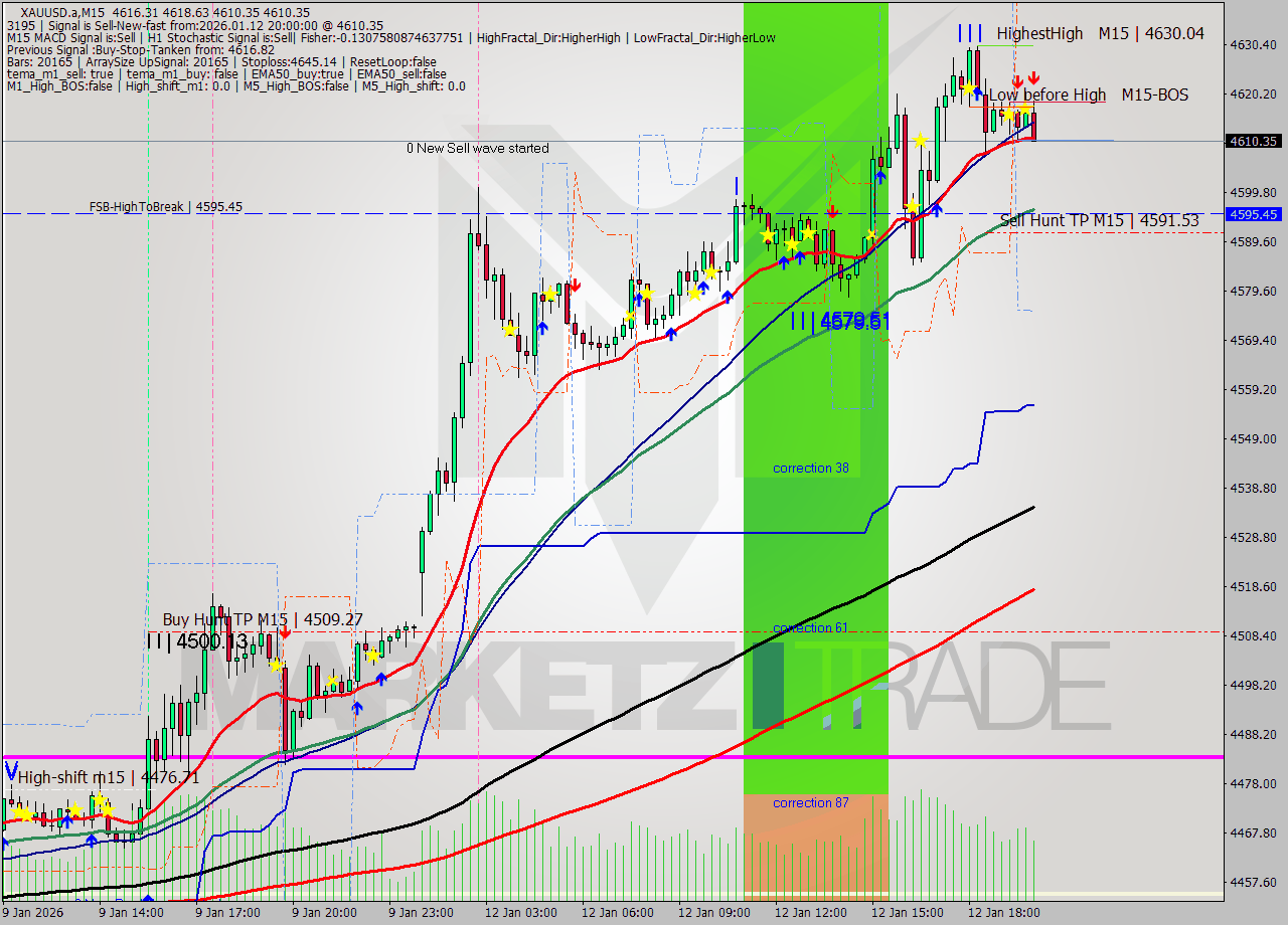 XAUUSD.a M15 Signal