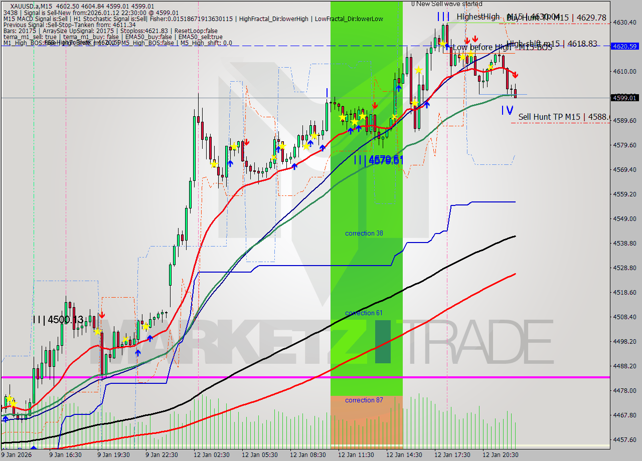 XAUUSD.a M15 Analysis XAUUSD.a M15 Signal