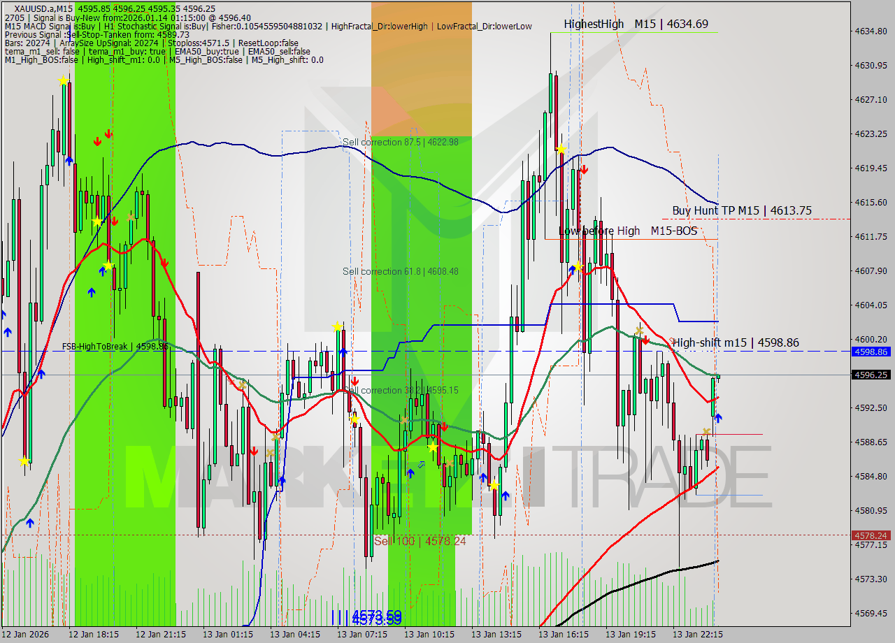 XAUUSD.a M15 Signal
