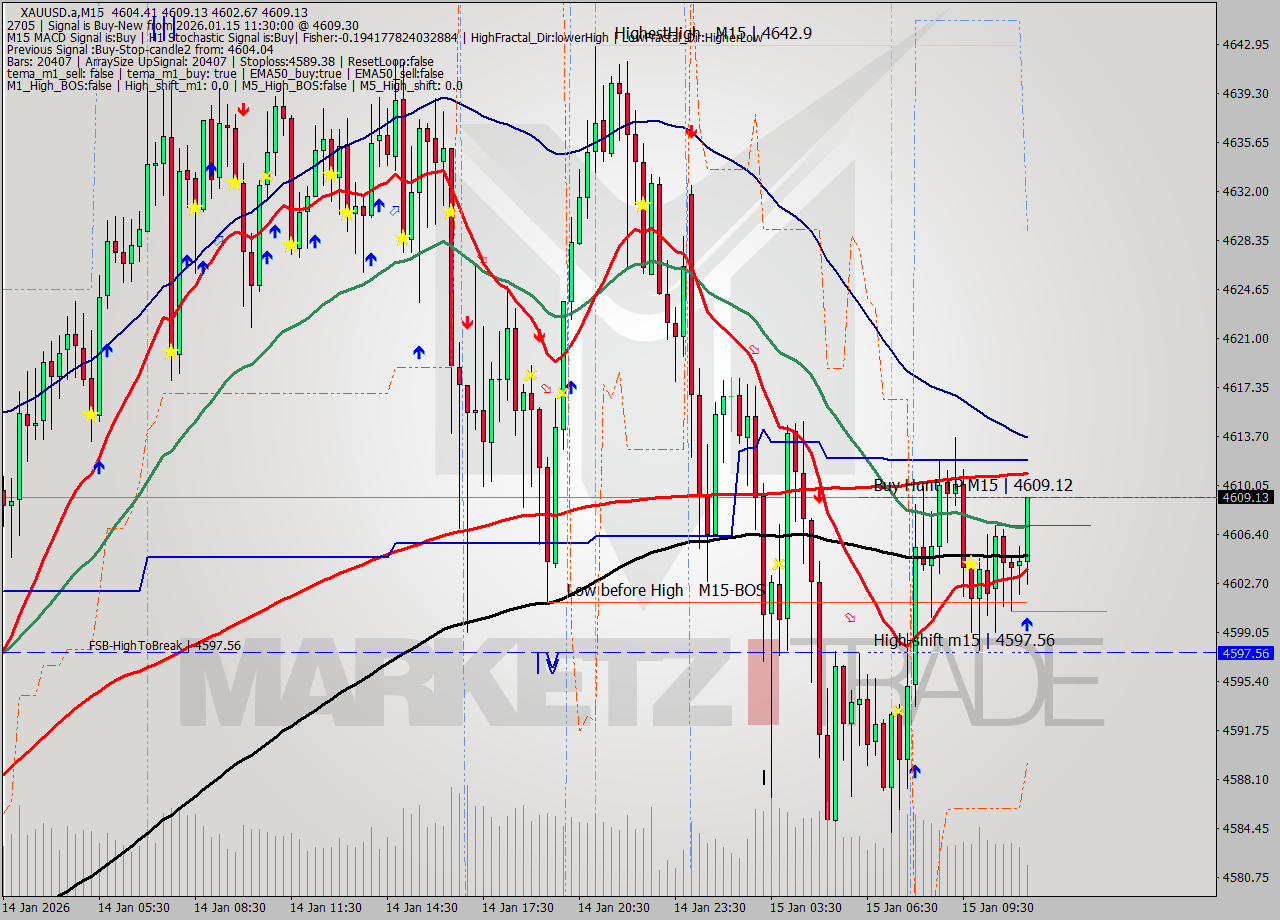 XAUUSD.a M15 Signal