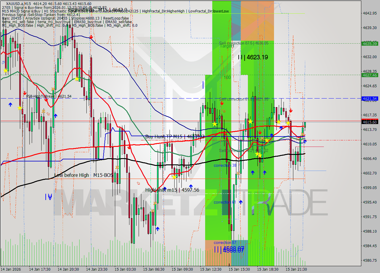 XAUUSD.a M15 Signal