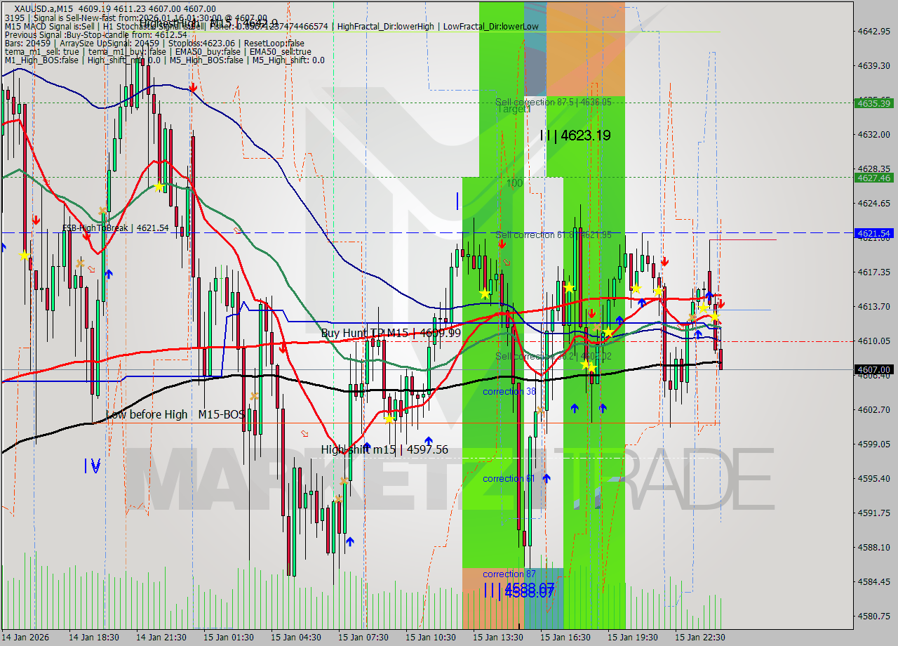XAUUSD.a M15 Signal