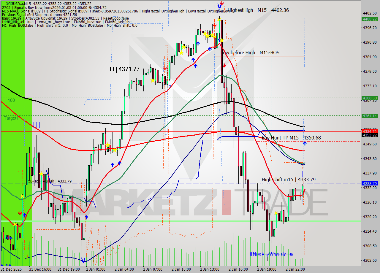 XAUUSD.a M15 Analysis XAUUSD.a M15 Signal