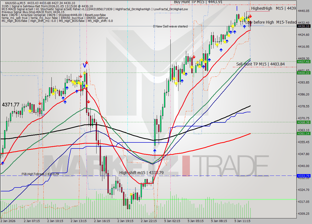 XAUUSD.a M15 Analysis XAUUSD.a M15 Signal
