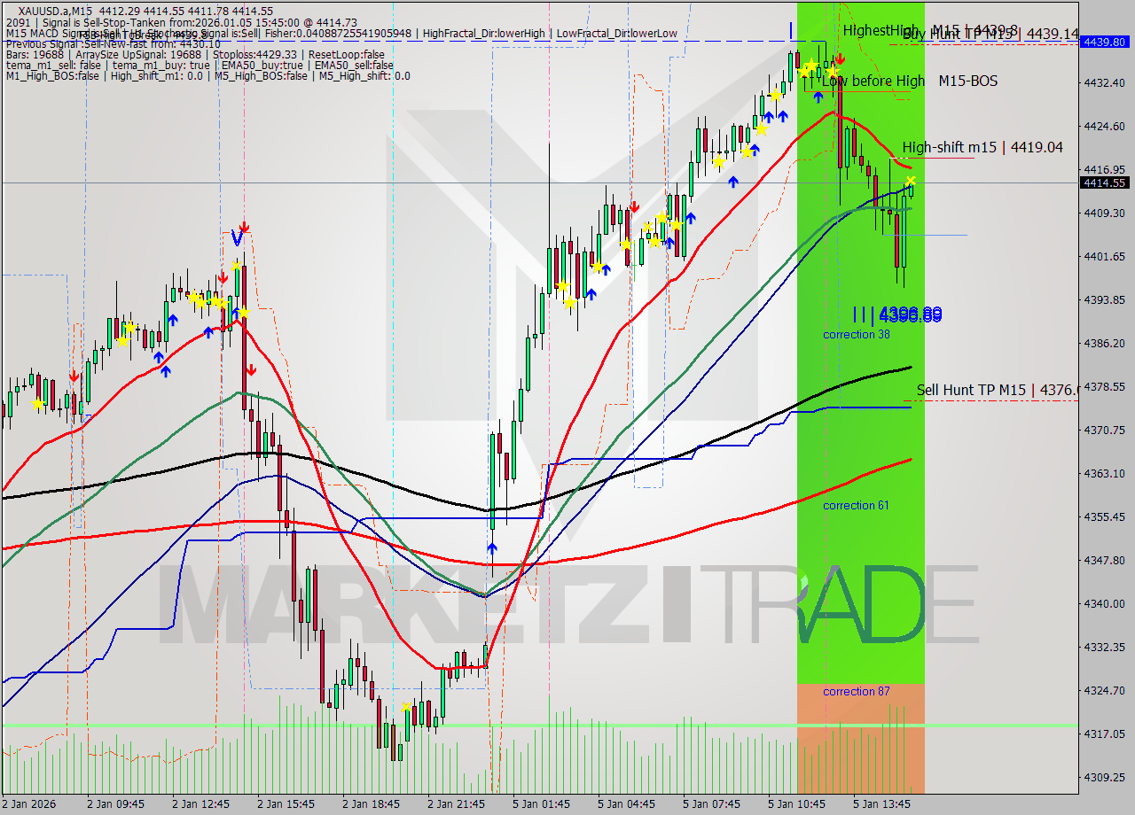 XAUUSD.a M15 Analysis XAUUSD.a M15 Signal
