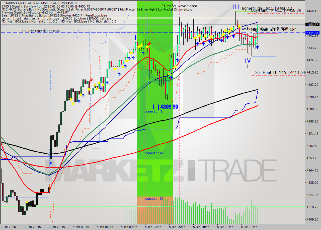 XAUUSD.a M15 Analysis XAUUSD.a M15 Signal