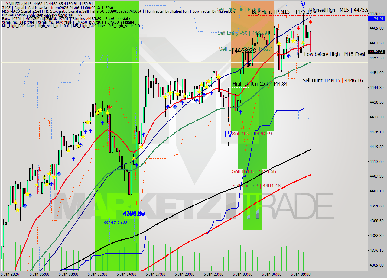 XAUUSD.a M15 Analysis XAUUSD.a M15 Signal