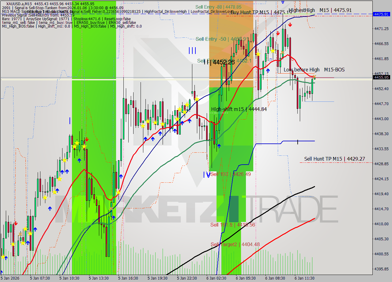 XAUUSD.a M15 Analysis XAUUSD.a M15 Signal