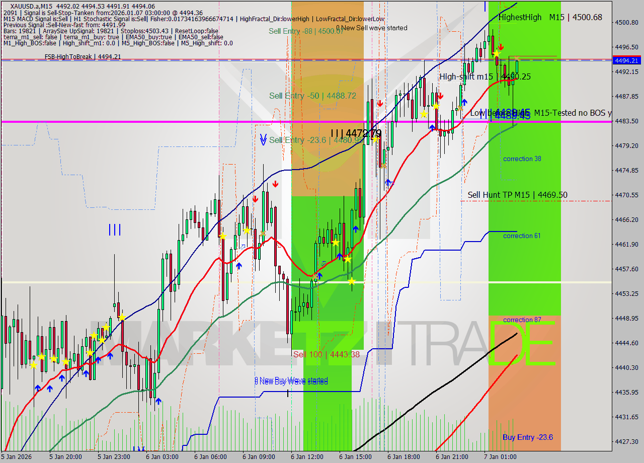 XAUUSD.a M15 Analysis XAUUSD.a M15 Signal