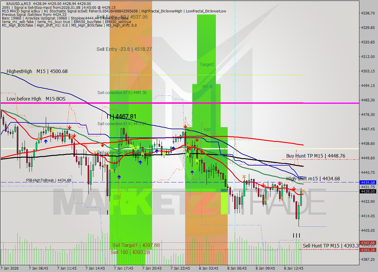 XAUUSD.a M15 Analysis XAUUSD.a M15 Signal