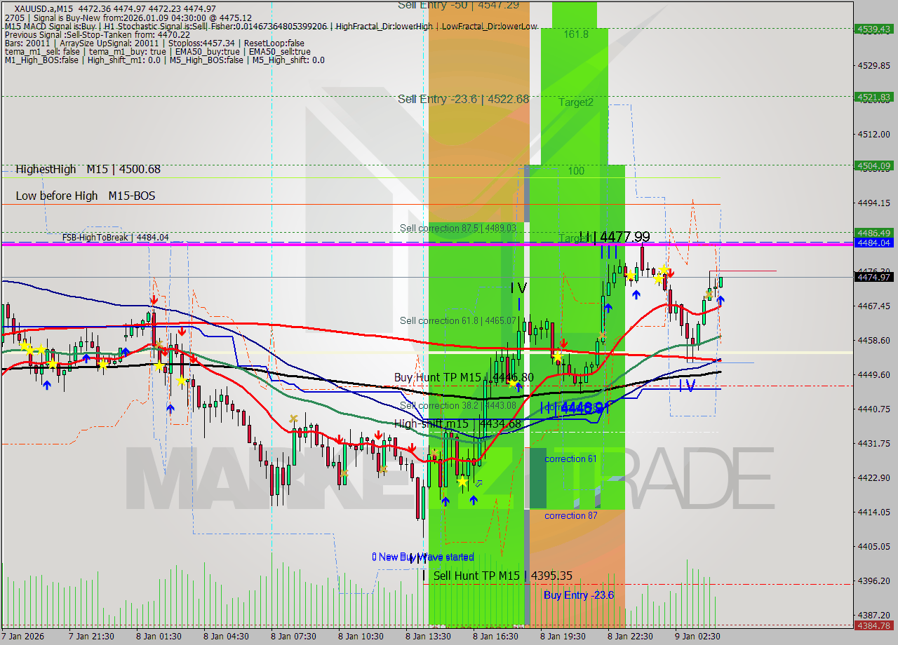 XAUUSD.a M15 Analysis XAUUSD.a M15 Signal