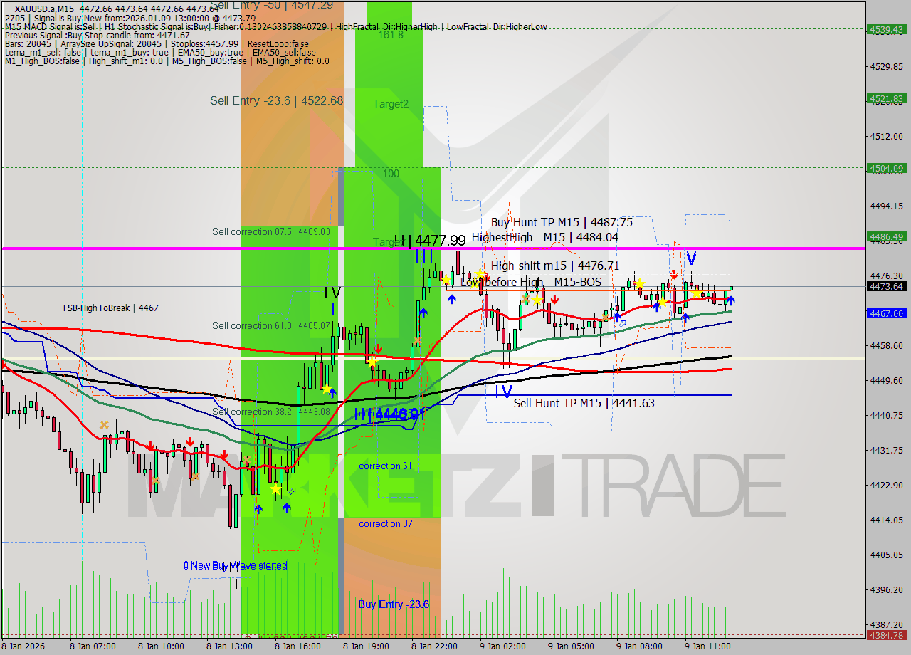XAUUSD.a M15 Analysis XAUUSD.a M15 Signal