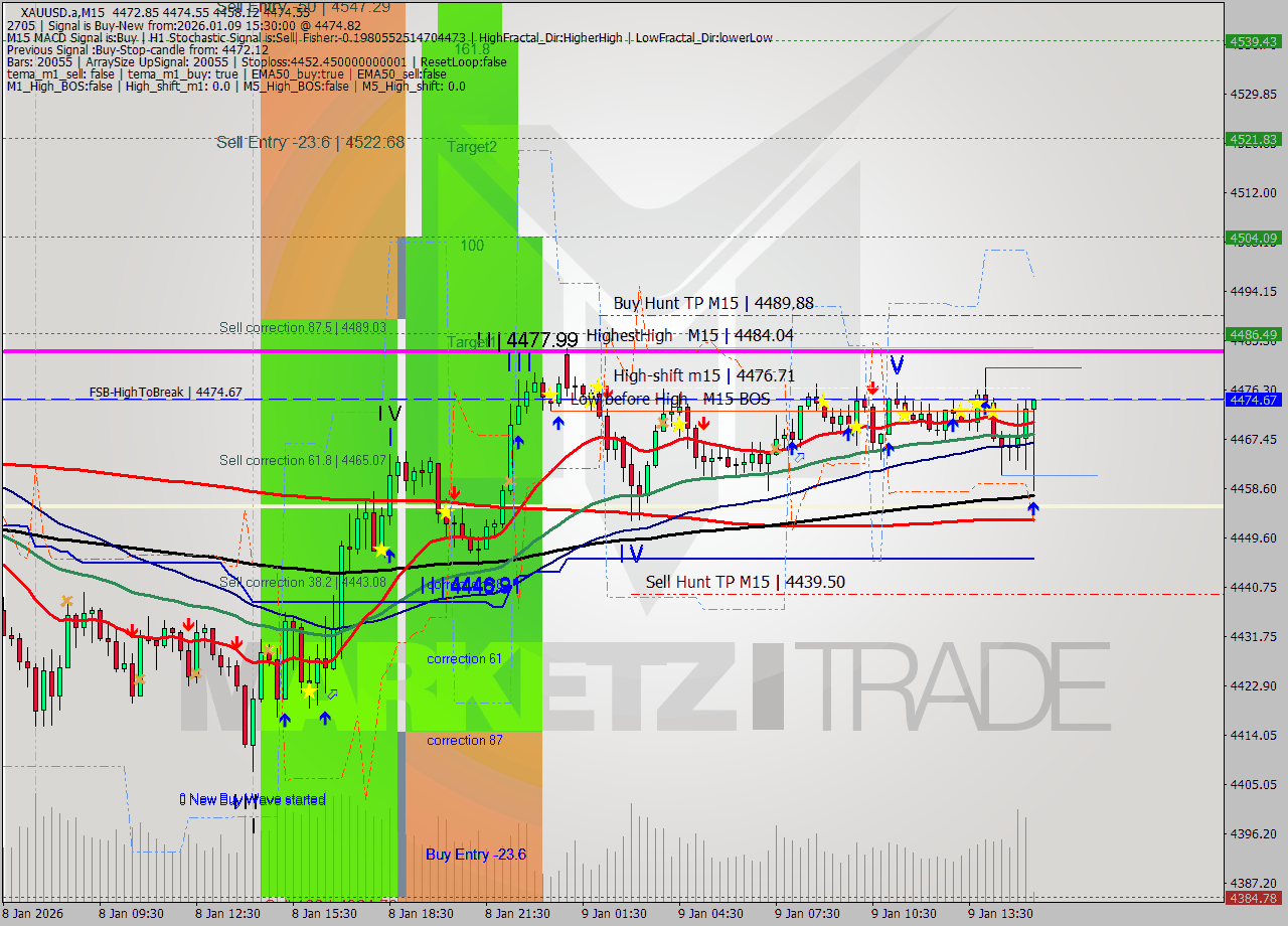 XAUUSD.a M15 Analysis XAUUSD.a M15 Signal