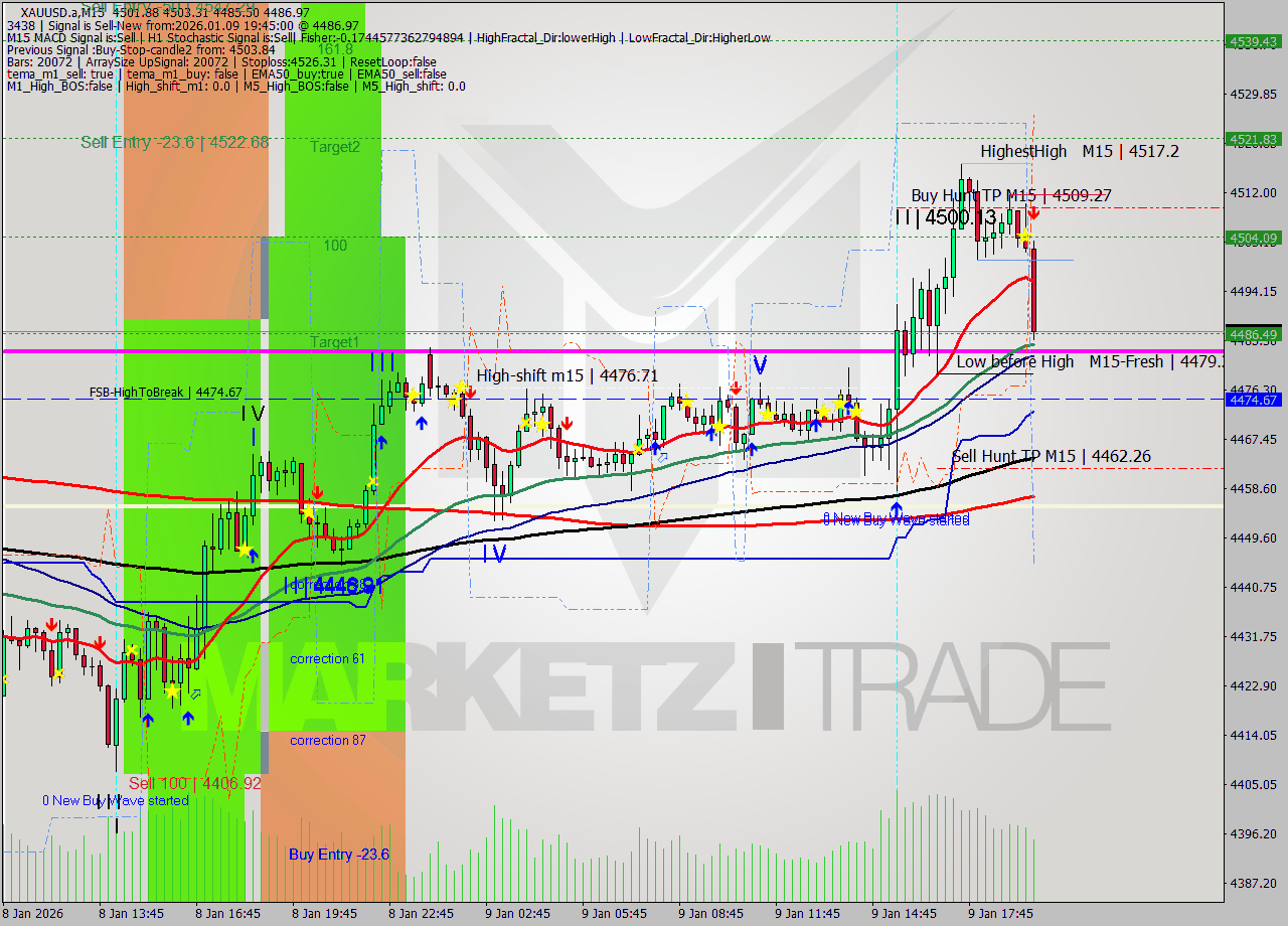 XAUUSD.a M15 Analysis XAUUSD.a M15 Signal