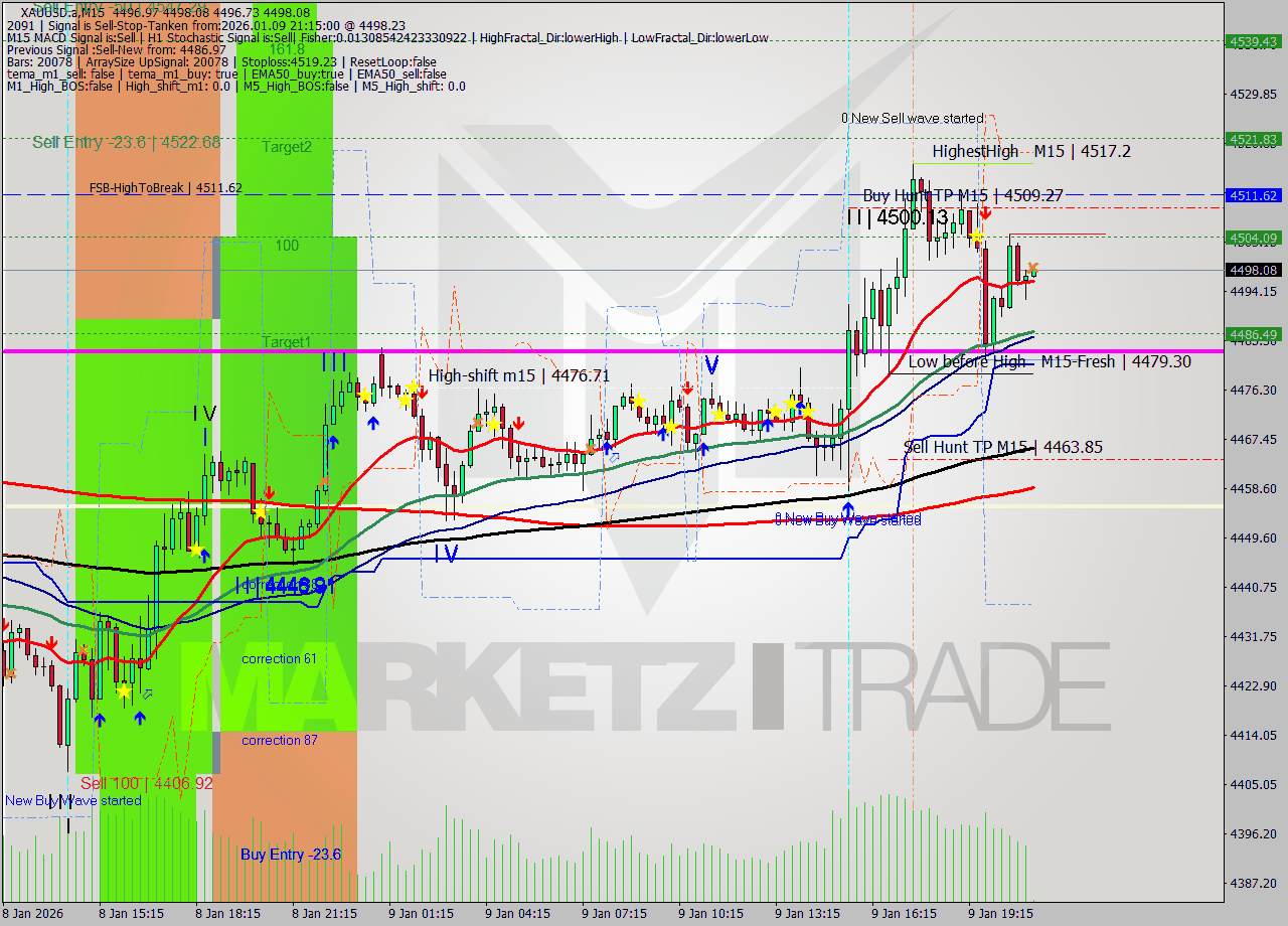 XAUUSD.a M15 Analysis XAUUSD.a M15 Signal