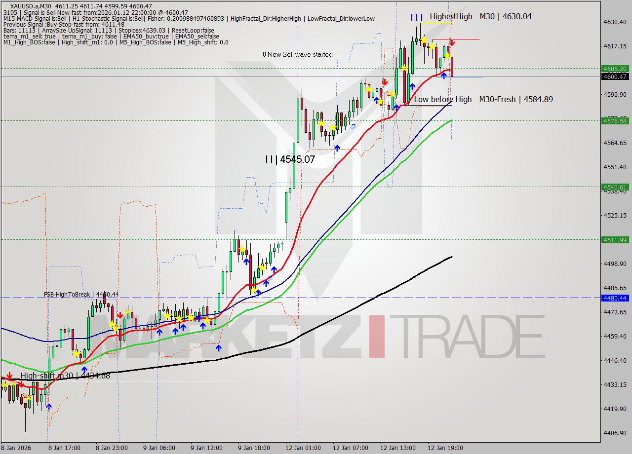 XAUUSD.a M30 Analysis XAUUSD.a M30 Signal