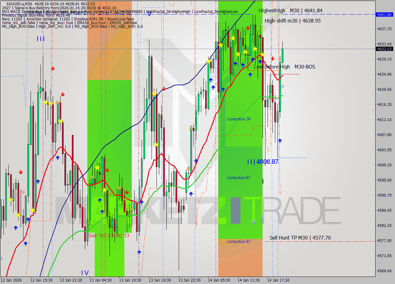 XAUUSD.a M30 Analysis XAUUSD.a M30 Signal