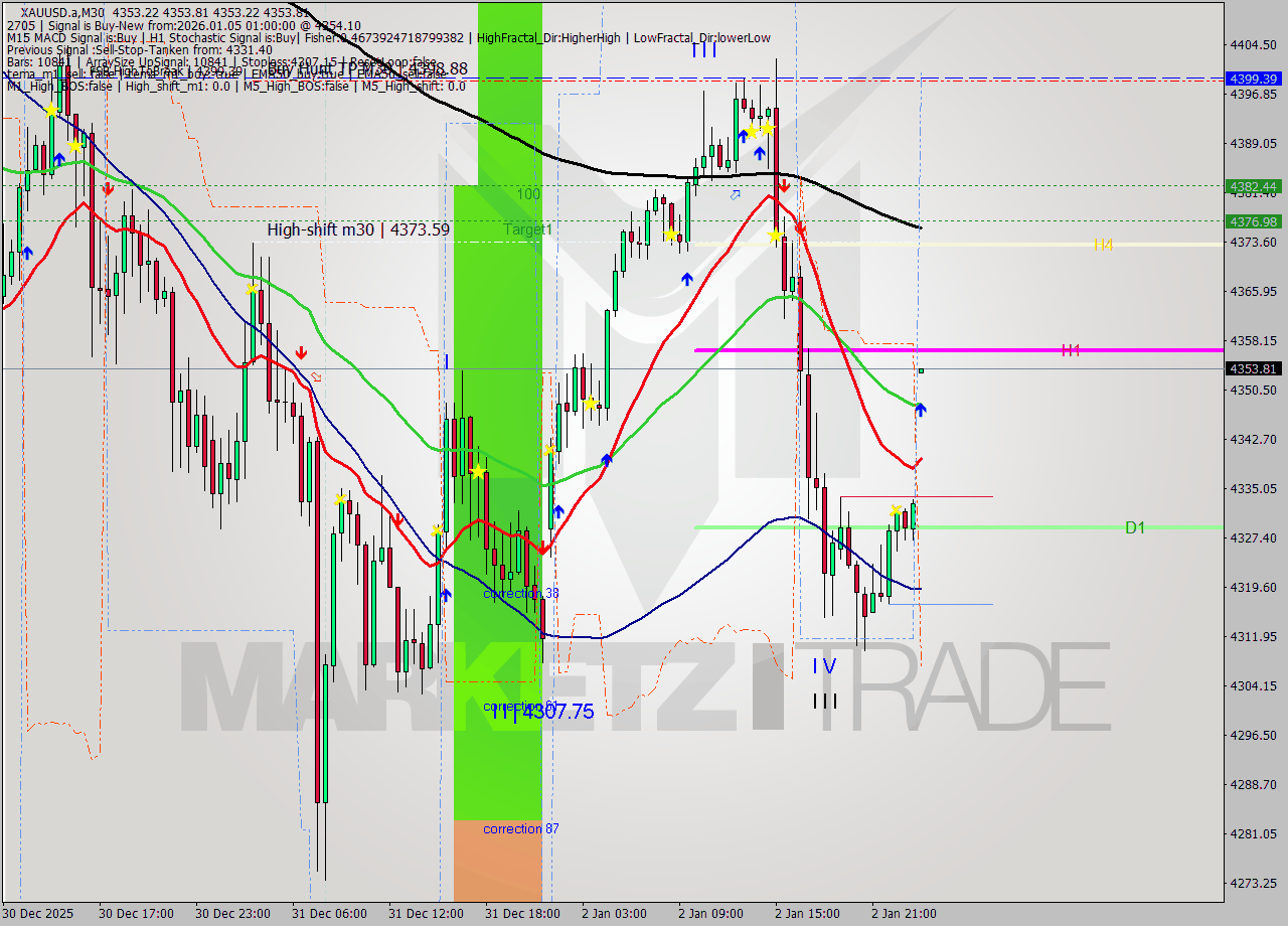 XAUUSD.a M30 Analysis XAUUSD.a M30 Signal