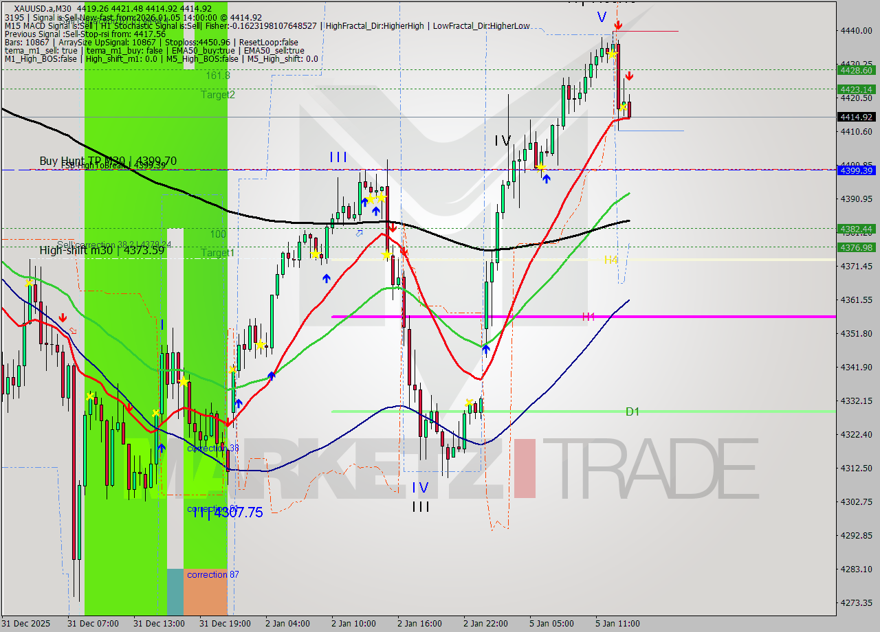 XAUUSD.a M30 Analysis XAUUSD.a M30 Signal