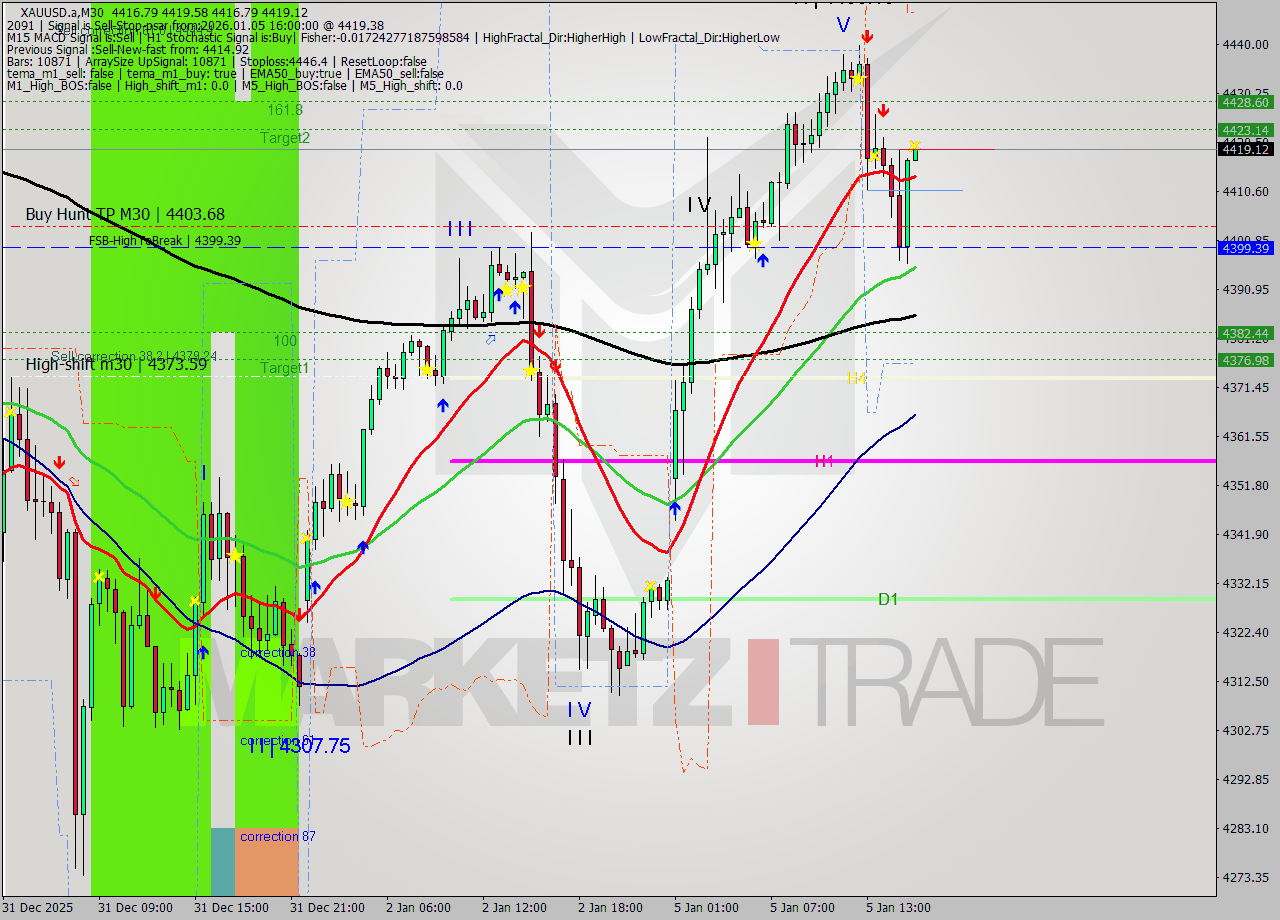 XAUUSD.a M30 Analysis XAUUSD.a M30 Signal
