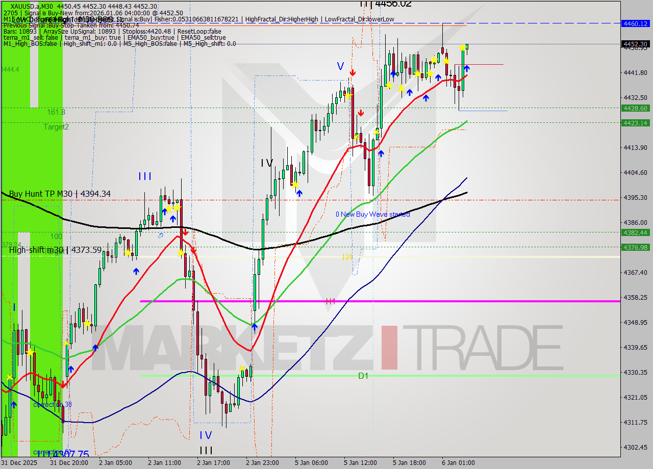 XAUUSD.a M30 Analysis XAUUSD.a M30 Signal