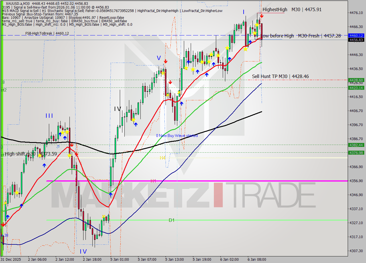 XAUUSD.a M30 Analysis XAUUSD.a M30 Signal