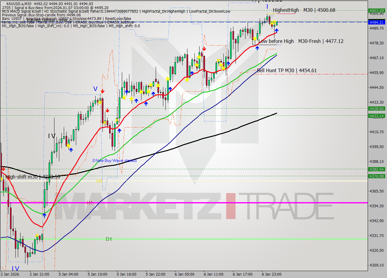 XAUUSD.a M30 Analysis XAUUSD.a M30 Signal