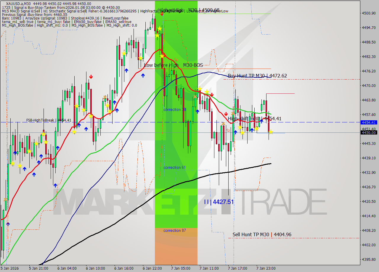 XAUUSD.a M30 Signal