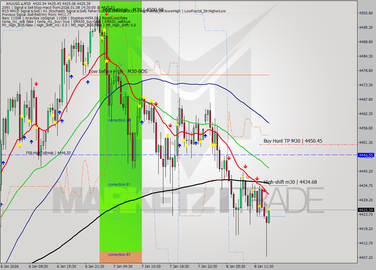 XAUUSD.a M30 Analysis XAUUSD.a M30 Signal