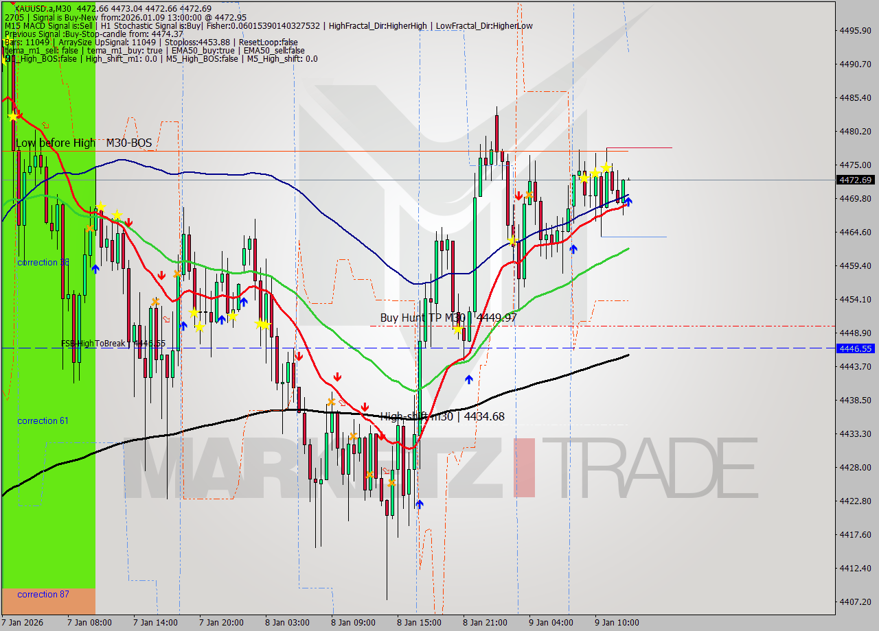 XAUUSD.a M30 Analysis XAUUSD.a M30 Signal