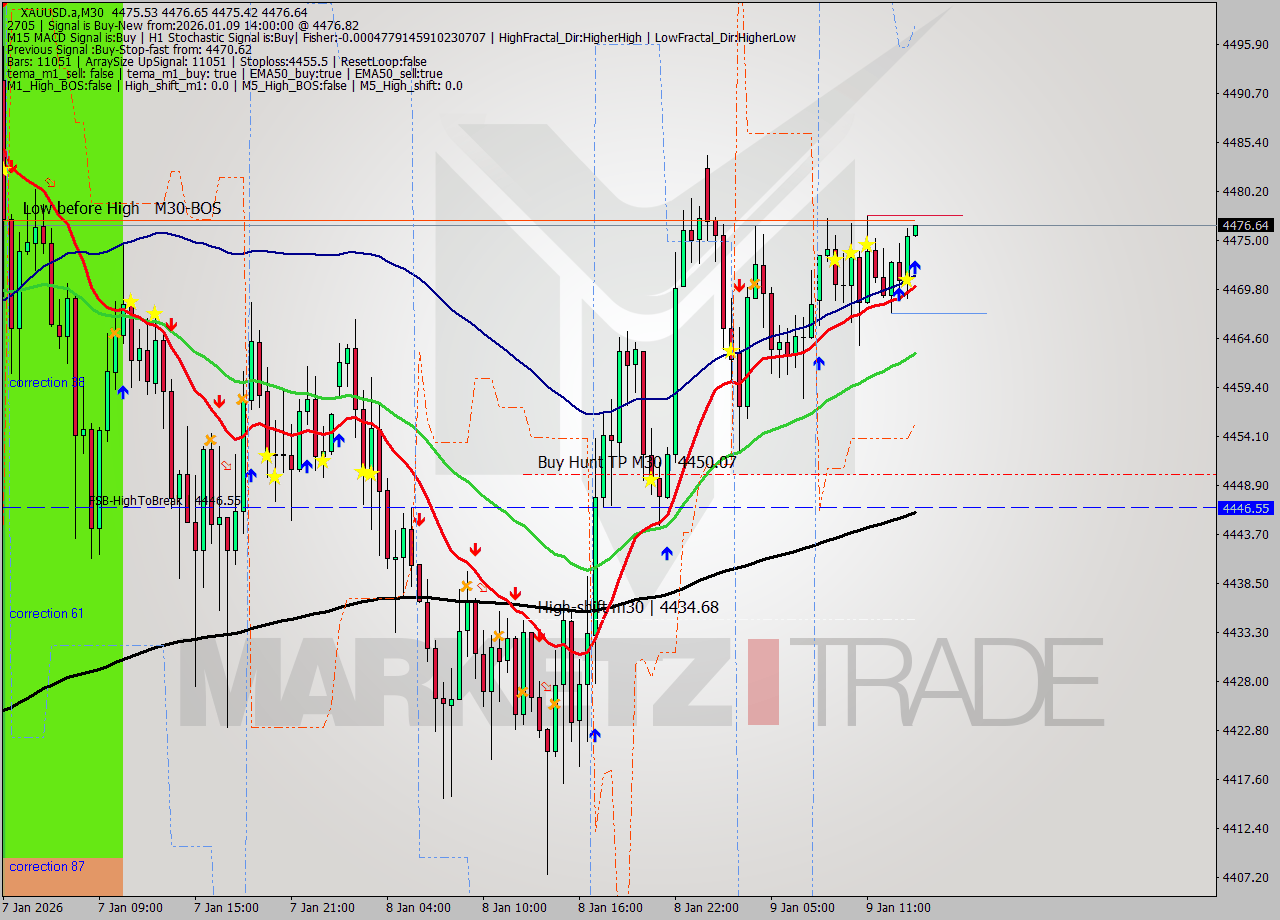 XAUUSD.a M30 Signal