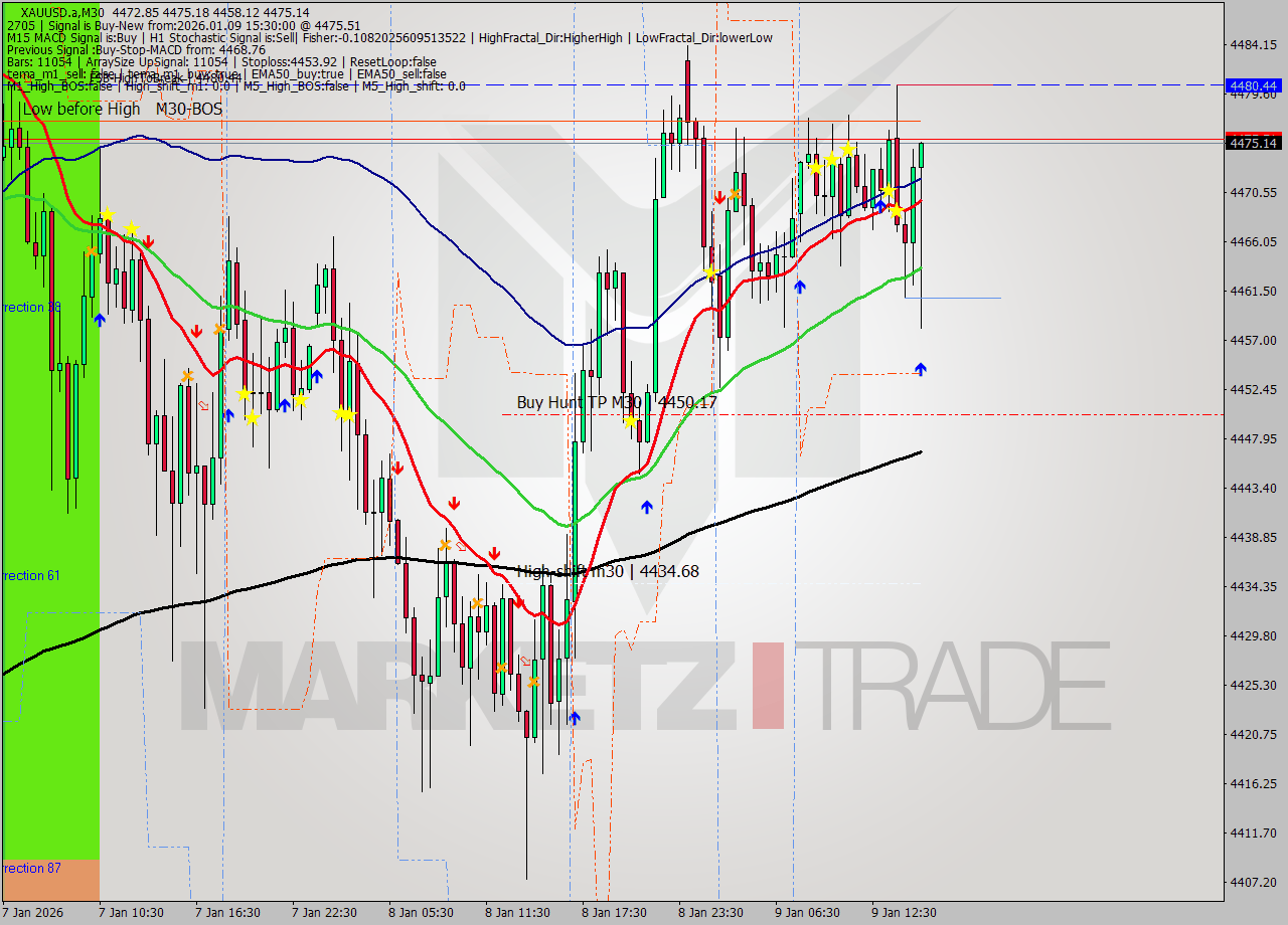 XAUUSD.a M30 Analysis XAUUSD.a M30 Signal