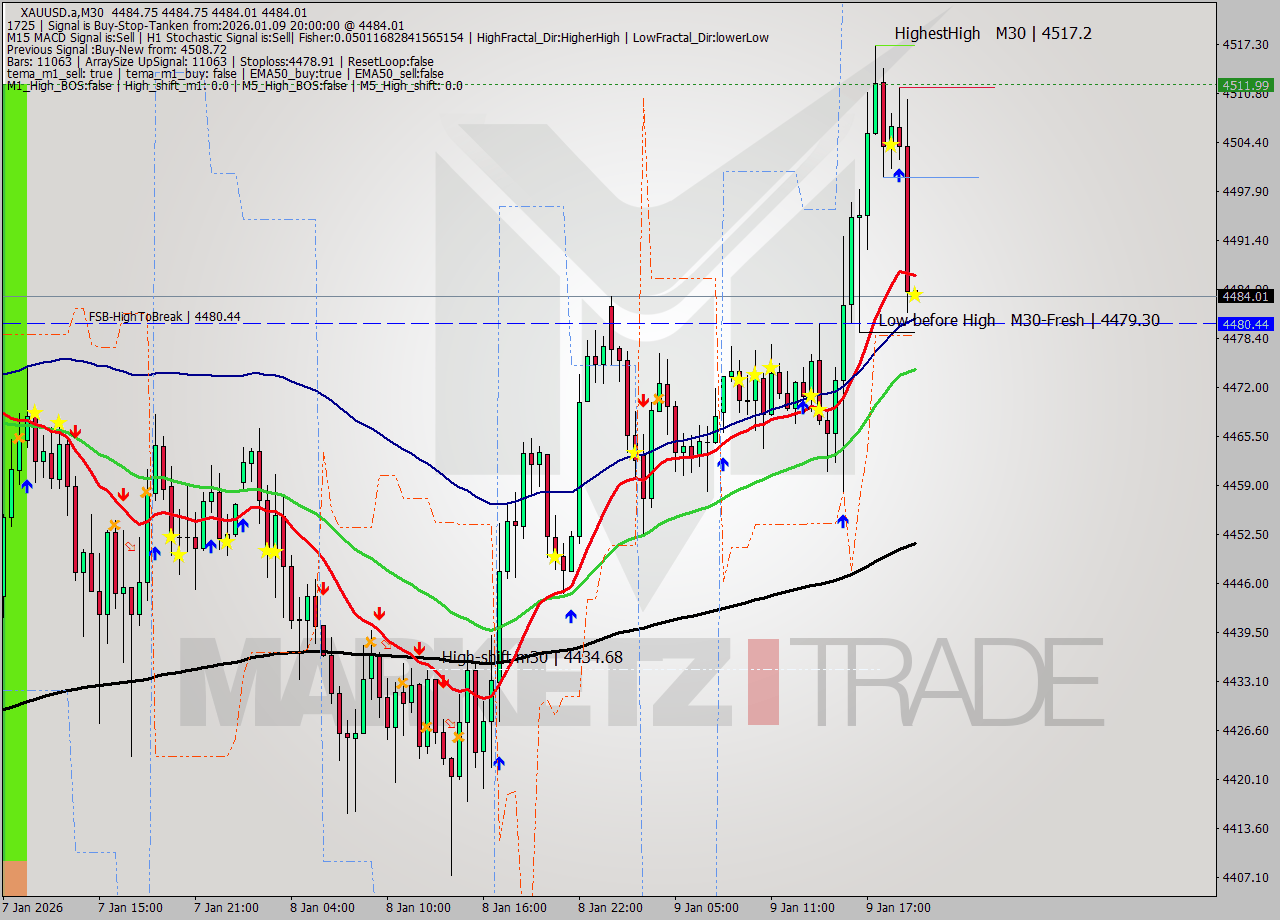 XAUUSD.a M30 Analysis XAUUSD.a M30 Signal