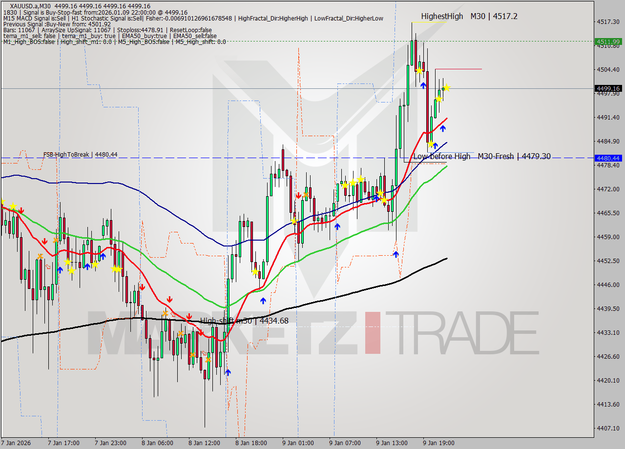 XAUUSD.a M30 Analysis XAUUSD.a M30 Signal