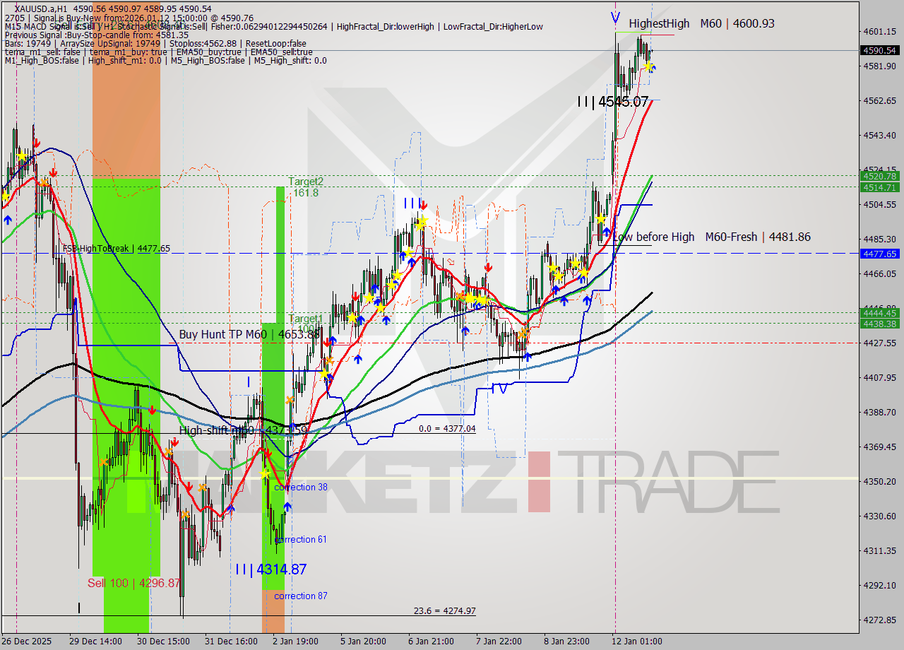 XAUUSD.a MTF analysis at 2026.01.12 15:00