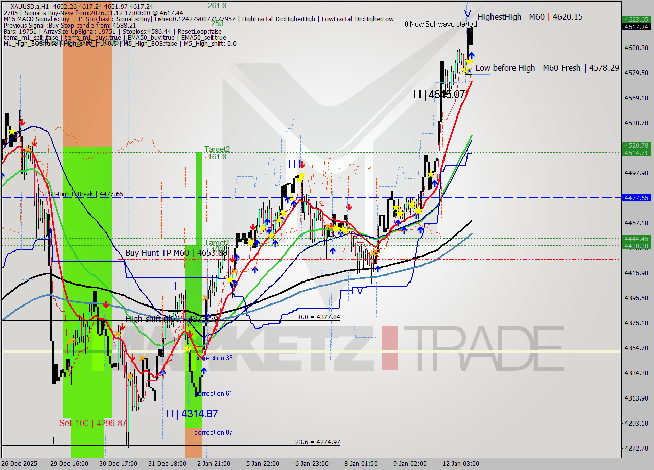 XAUUSD.a MTF analysis at 2026.01.12 17:09