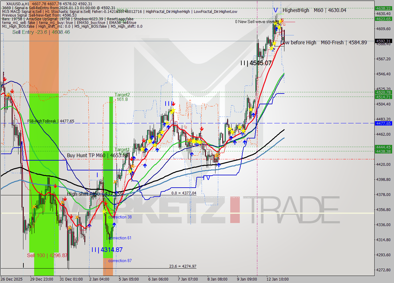 XAUUSD.a MTF analysis at 2026.01.13 01:55