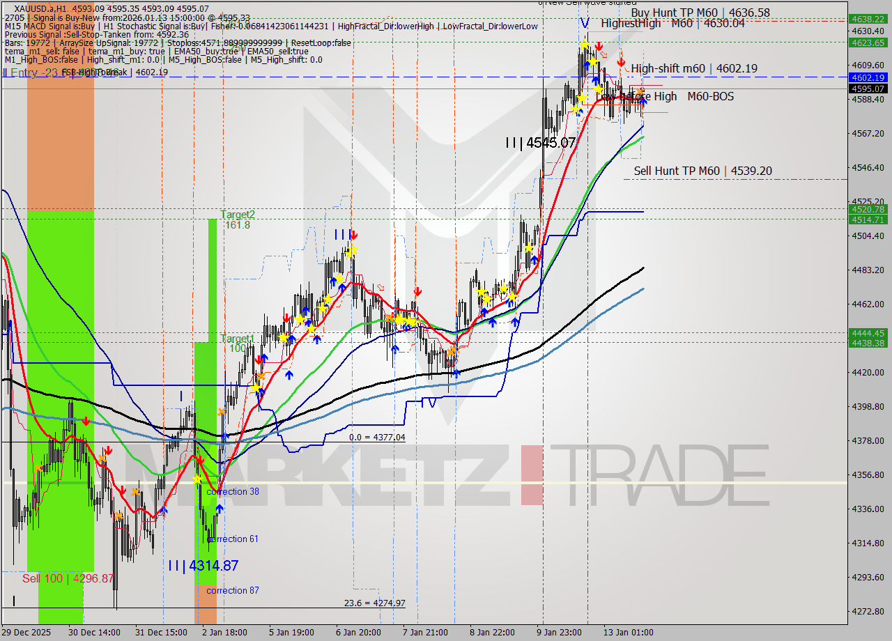 XAUUSD.a MTF analysis at 2026.01.13 15:00