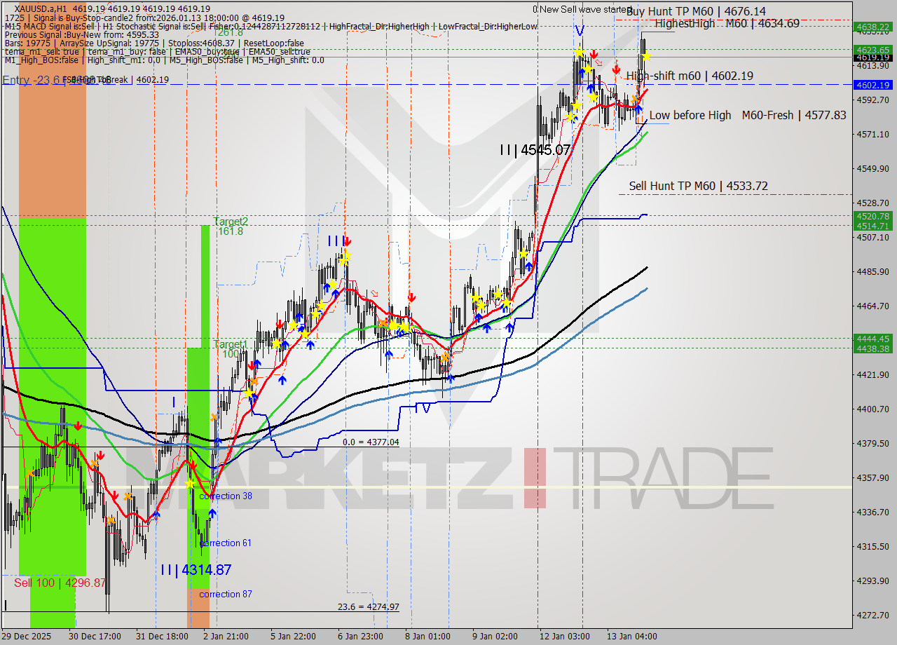 XAUUSD.a MTF analysis at 2026.01.13 18:00