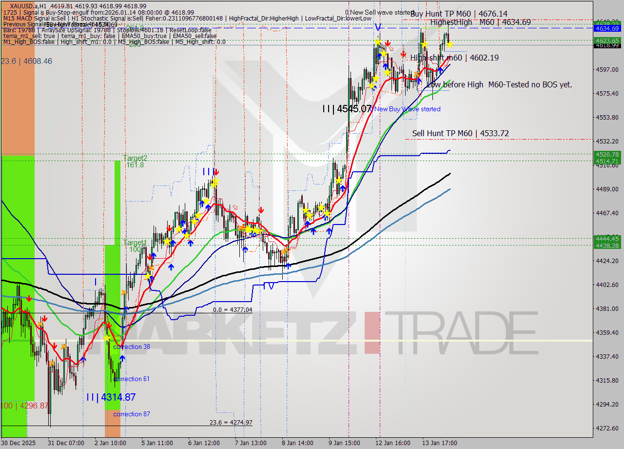 XAUUSD.a MTF analysis at 2026.01.14 08:00
