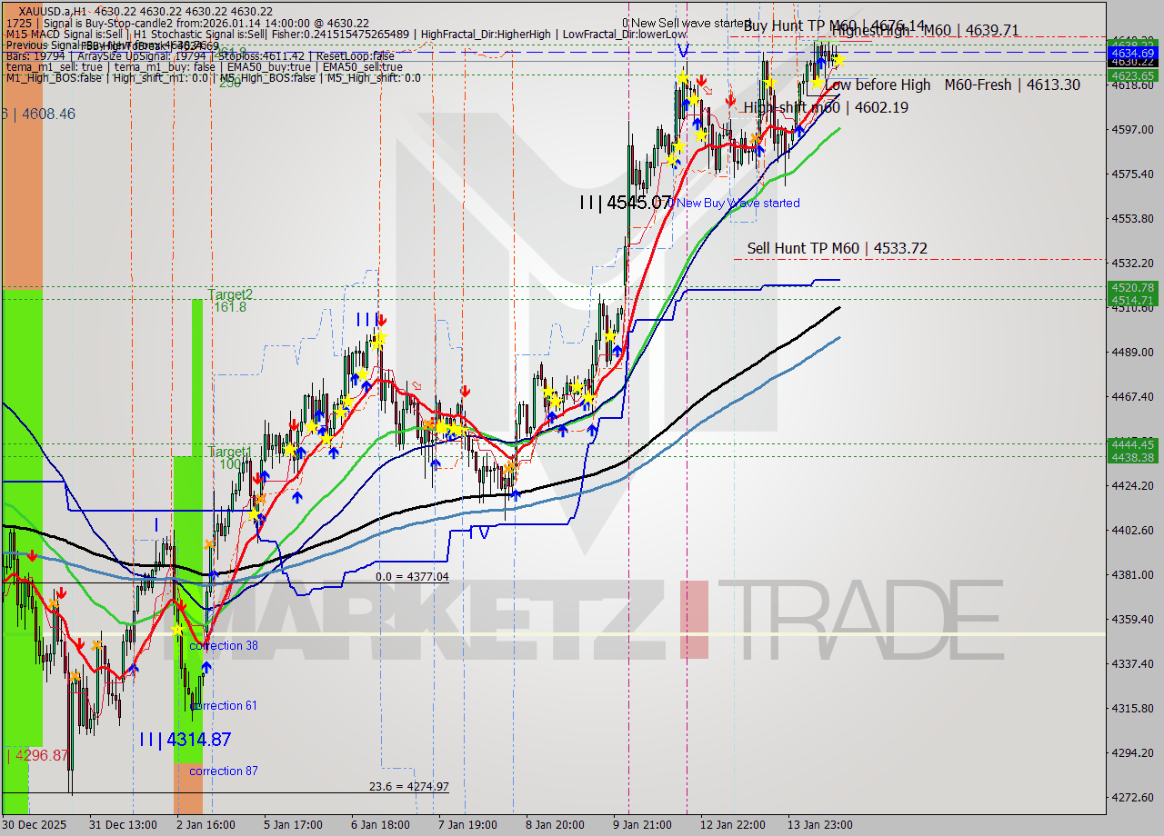 XAUUSD.a MTF analysis at 2026.01.14 14:00