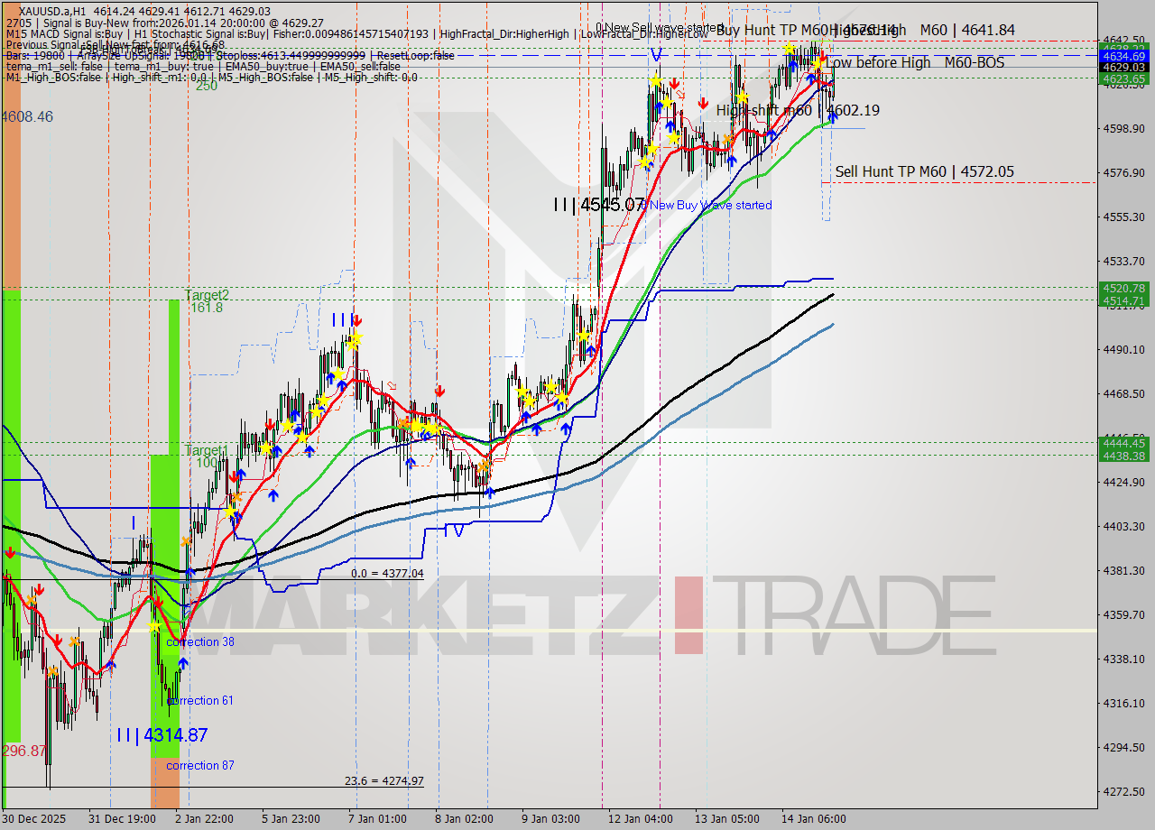 XAUUSD.a MTF analysis at 2026.01.14 20:27