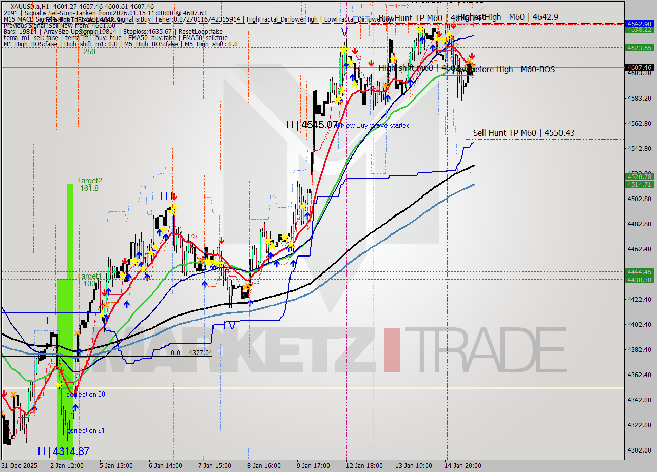 XAUUSD.a MTF analysis at 2026.01.15 11:37