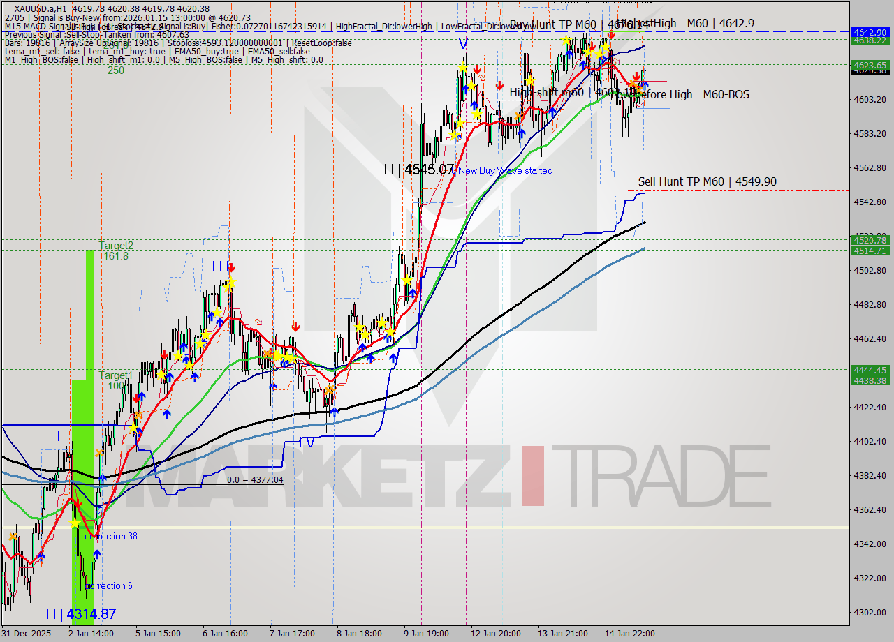 XAUUSD.a MTF analysis at 2026.01.15 13:00