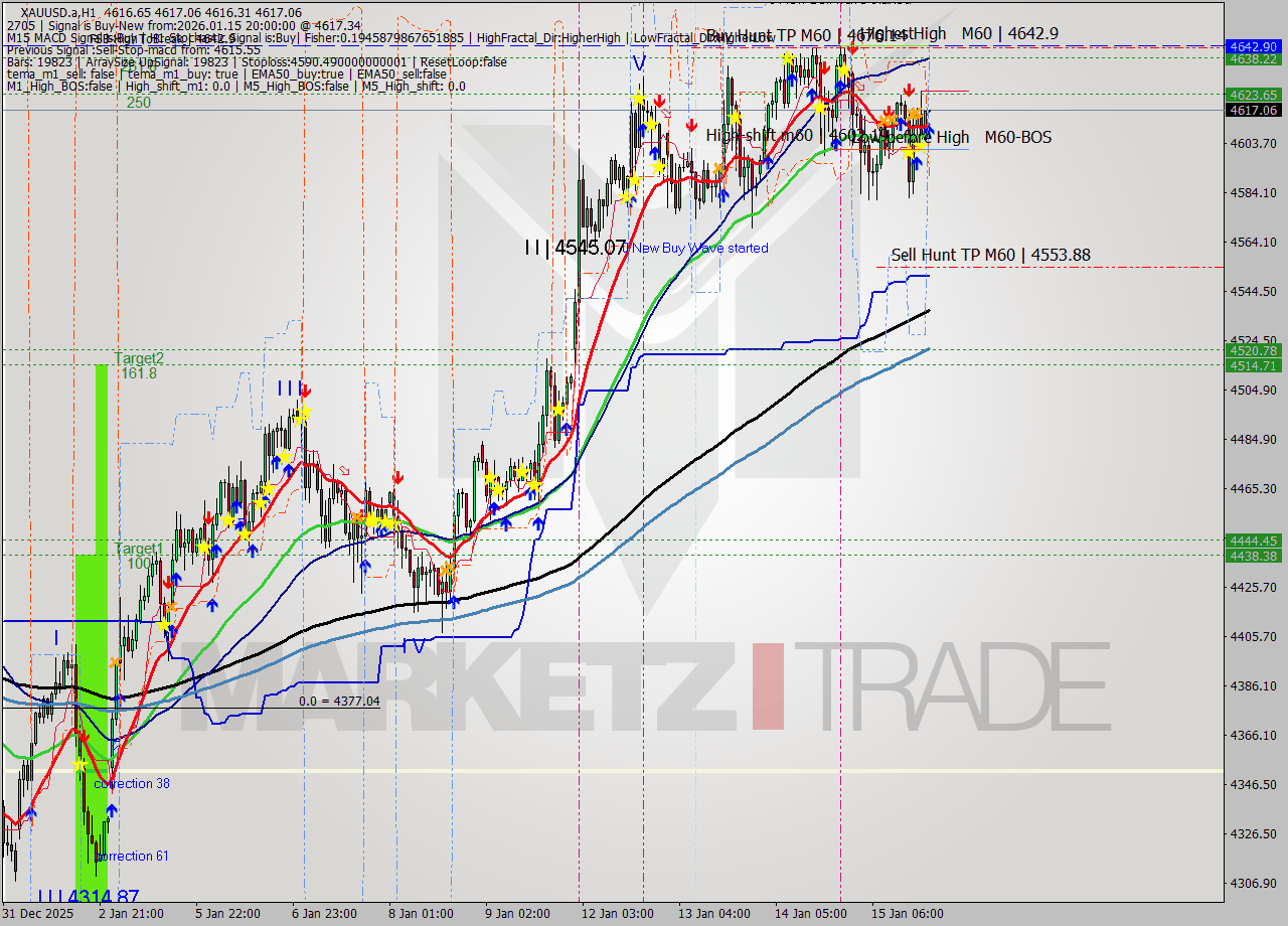 XAUUSD.a MTF analysis at 2026.01.15 20:00