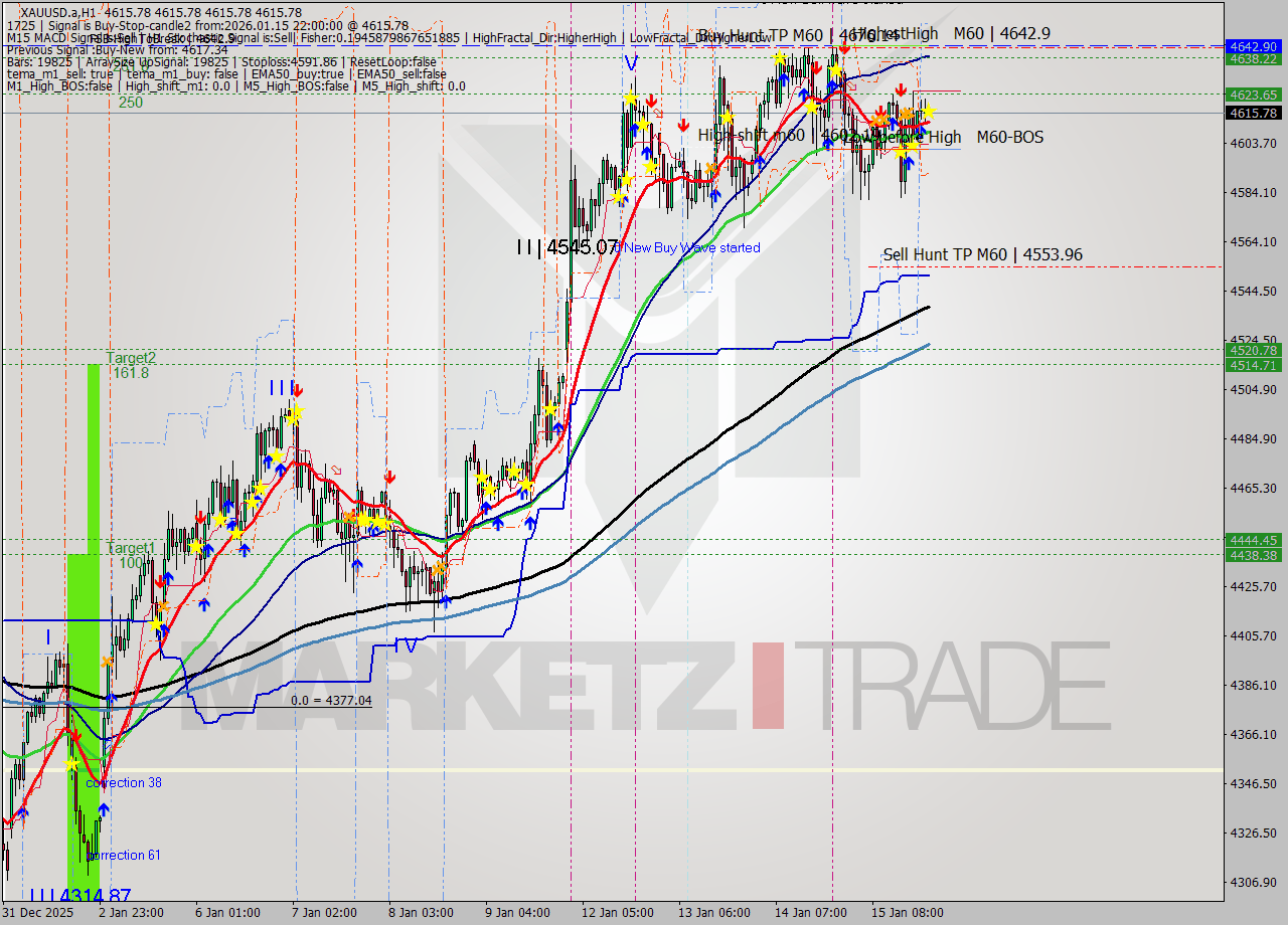 XAUUSD.a MTF analysis at 2026.01.15 22:00