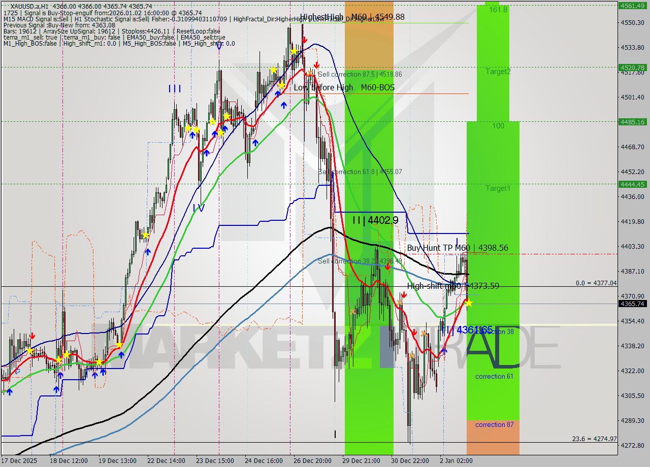 XAUUSD.a MTF analysis at 2026.01.02 16:00